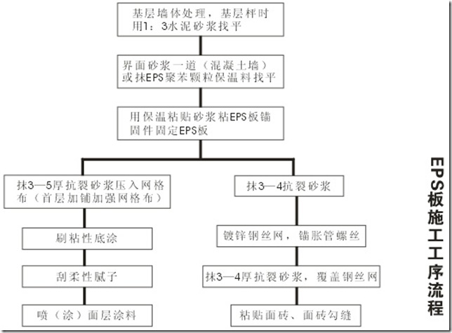 EPS施工案例流程图